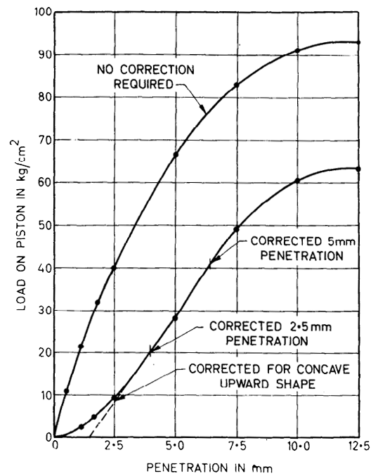 Correction Load Penetration Curves