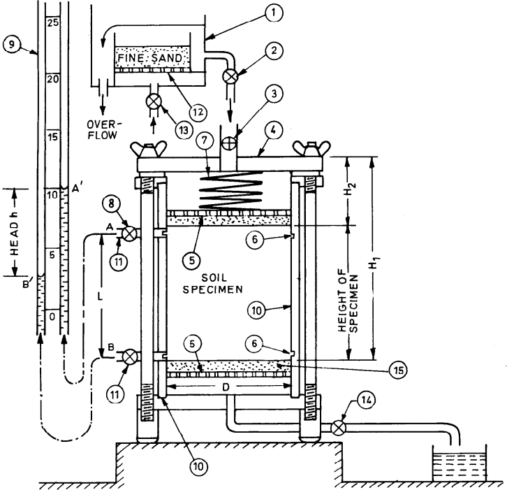 Constant Head Permeameter